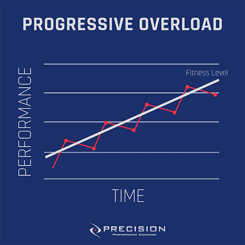 Progressive Overload graphic